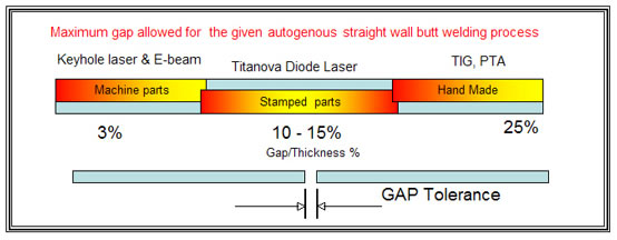 E-Beam And Keyhole Laser Welding E-Beam and Keyhole Laser Welding