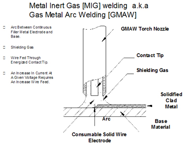 MIG Welding