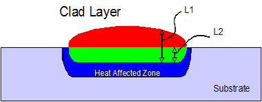Laser Cladding Dilution