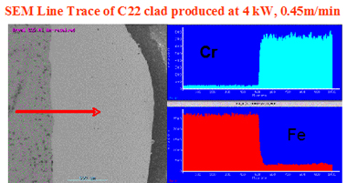Laser Cladding Dilution